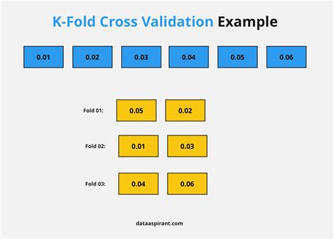 nested k fold cross validation